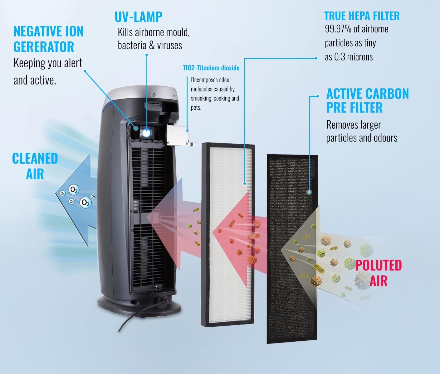 Hepa Air Purifier with Ioniser and UV lamp, True Hepa & active carbon Filters, Removes 99.97% of Pollen, Hay Fever Allergy, Dust, Pets & Smoke, Home Air Filtration for Large Room