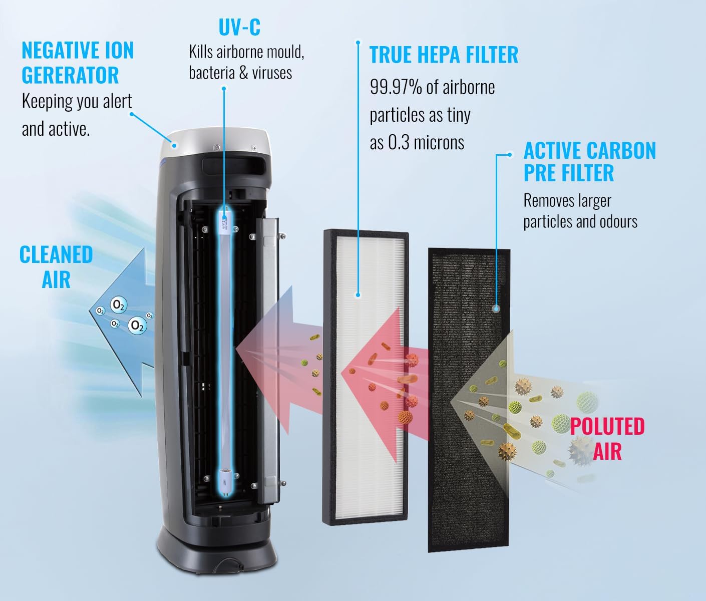 Hepa Air Purifier with Ioniser and UV lamp, True Hepa & active carbon Filters, Removes 99.97% of Pollen, Hay Fever Allergy, Dust, Pets & Smoke, Home Air Filtration for Large Room